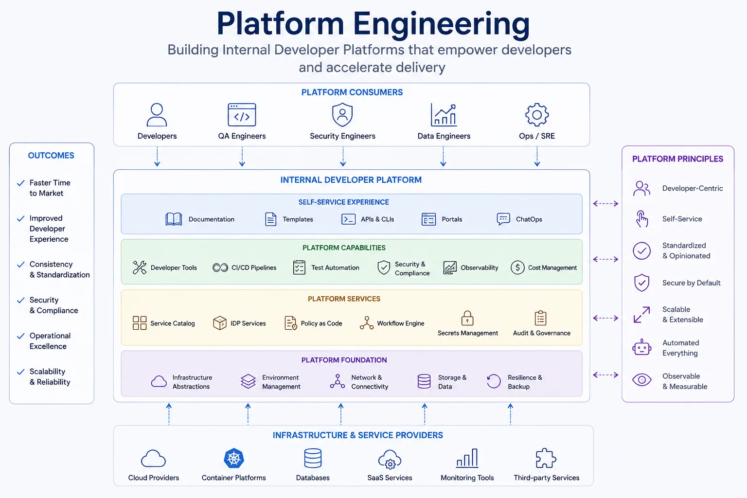 Platform Engineering
